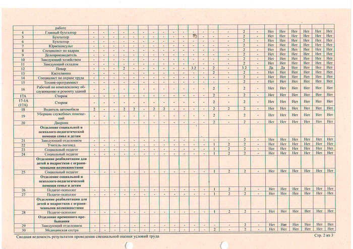 Сводная ведомость результатов проведения специальной оценки условий труда
